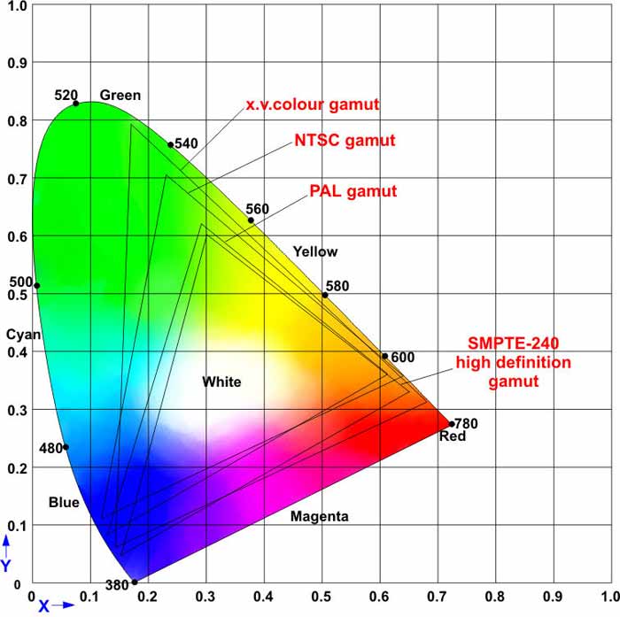 CIE 1931 diagram. Diagrammet är en tvådimensionell betraktelse av 3D färgrymd. Notera ljusvåglängden på skalan runt diagrammet och den sk. purpurlinjen med magenta som blir en onaturlig följd av projiceringen. CIE 1931 diagram. Diagrammet är en tvådimensionell betraktelse av 3D färgrymd. Notera ljusvåglängden på skalan runt diagrammet och den sk. purpurlinjen med magenta som blir en onaturlig följd av projiceringen.