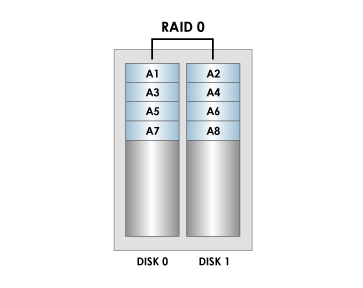 RAID0