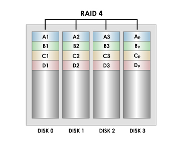 RAID4