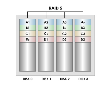 RAID5