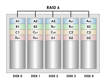 RAID6