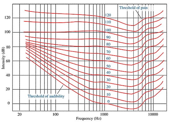 Phon-diagram